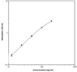 Invitrogen s90K/Mac-2BP (Soluble) Human ELISA Kit 96 tester | Buy Online | Invitrogen&trade; | Fisher Scientific