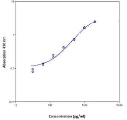 Invitrogen Kit ELISA Instant de RANTES humain 128 tests | Buy Online | Invitrogen&trade; | Fisher Scientific