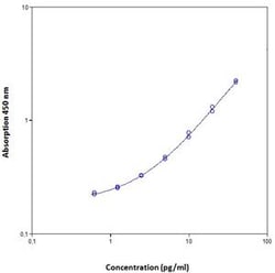 Invitrogen IL-4 Mouse ELISA Kit, High Sensitivity 96 Tests | Buy Online | Invitrogen&trade; | Fisher Scientific