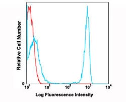 CD4 Mouse anti-Human, PE, Clone: OKT4, Abnova 100 Reactions; PE:Antibodies,