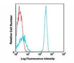 CD4 Rat anti-Mouse, FITC, Clone: RM4-5, Abnova 100&mu;g; FITC:Antibodies,