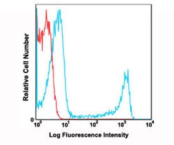 CD8A Mouse anti-Human, APC, Clone: RPA-T8, Abnova 100 Reactions; APC:Antibodies,