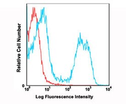 ITGAM Rat anti-Human, Mouse, PerCP-Cy5.5, Clone: M1/70, Abnova 100&mu;g;
