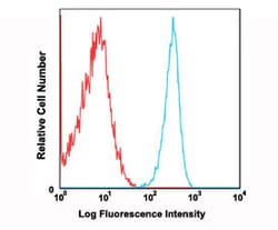 CD45.1 Mouse anti-Mouse, FITC, Clone: A20, Abnova 100&mu;g; FITC:Antibodies,