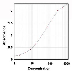 Distemper Virus Mouse anti-Dog, Clone: 4D4, Abnova 1 mg | Buy Online | Abnova Corporation | Fisher Scientific