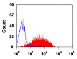 SELP Mouse anti-Human, Clone: Psel.KO.2.5, Abnova 50 &mu;g | Buy Online | Abnova | Fisher Scientific