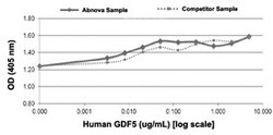 Abnova Human GDF5 (P43026) Recombinant Protein 50 &mu;g | Buy Online | Abnova&trade; | Fisher Scientific
