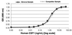 Abnova Human CSF1 (P09603) Recombinant Protein 10 &mu;g | Buy Online | Abnova&trade; | Fisher Scientific
