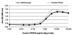 Abnova Human VEGFA (P15692-9) Recombinant Protein 10 &mu;g | Buy Online | Abnova&trade; | Fisher Scientific