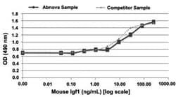 Abnova Mouse Igf1 (Q8CAR0) Recombinant Protein 50 &mu;g | Buy Online | Abnova&trade; | Fisher Scientific