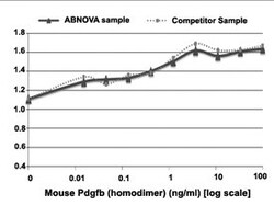 Abnova Mouse Pdgfb (homodimer) Recombinant Protein 10&mu;g:Rekombinante