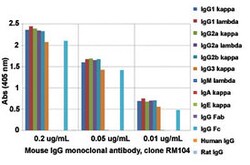 IGG Rabbit anti-Mouse, Clone: RM104, Abnova 100&mu;g; Unlabeled:Antibodies,