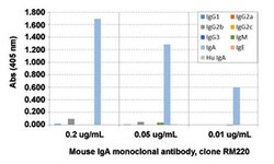 IgA Rabbit anti-Mouse, Clone: RM220, Abnova 100&mu;g; Unlabeled:Antibodies,