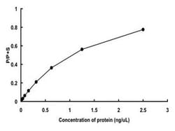 Abnova Human MET (NP_000236.2, 956 a.a. - 1391 a.a.) Y1235D mutant Partial Recombinant Protein with GST-tag expressed in Baculovirus infected Sf21 cells 5 &mu;g | Buy Online | Abnova&trade; | Fisher Scientific