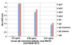 IgE Rabbit anti-Human, Clone: RM122, Abnova 100μg; Unlabeled:Antibodies,