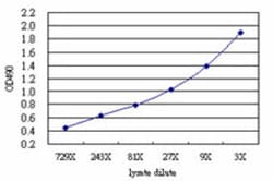 CEP57 (Human) Matched Antibody Pair, Polyclonal , Abnova™