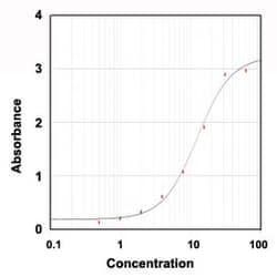Hemoglobin Goat anti-Human, HRP, Polyclonal , Abnova 1mg; HRP:Antibodies,