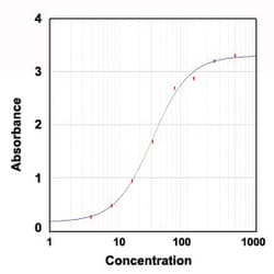 Heartworm Chicken anti-Dog, HRP, Polyclonal , Abnova 1mg; HRP:Antibodies,