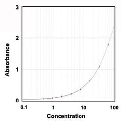 C3 Goat anti-Mouse, HRP, Polyclonal , Abnova&trade;