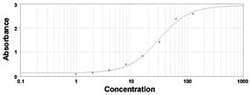 IgE Goat anti-Dog, HRP, Polyclonal , Abnova 1mg; HRP:Antibodies, Polyclonal