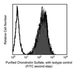 Chondroitin Sulfate Mouse anti-Human, Unlabeled, Clone: 9.2.27, BD 0.1mg;