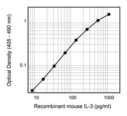IL-3 Rat anti-Mouse, Unlabeled, Clone: MP2-8F8, BD 0.5mg; Unlabeled:Antibodies,