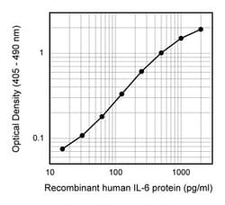 IL-6 Rat anti-Human, Unlabeled, Clone: MQ2-13A5, BD 0.5mg; Unlabeled:Antibodies,