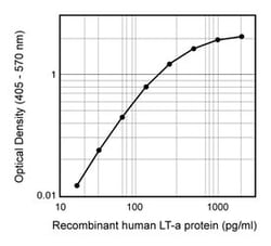 LT- Mouse anti-Human, Unlabeled, Clone: 359-238-8, BD 1mg; Unlabeled:Antikörper