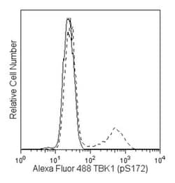 TBK1 (pS172) Mouse, Alexa Fluor 488, Clone: J133-587, BD 50 Tests | Buy Online | BD Biosciences | Fisher Scientific