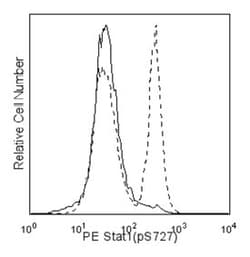 Stat1 (pS727) Mouse, PE, Clone: K51-856, BD 50 Tests | Buy Online | BD Biosciences | Fisher Scientific