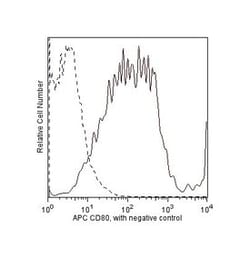 CD80 Hamster anti-Mouse, APC, Clone: 16-10A1, BD 0.1mg; APC:Antibodies,