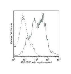CD86 Rat anti-Mouse, APC, Clone: GL1, BD:Antibodies:Primary Antibodies