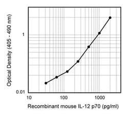 IL-12 p70 Rat anti-Mouse, Unlabeled, Clone: 9A5, BD 0.5mg; Unlabeled:Antibodies,