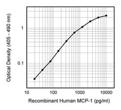 MCP-1 Mouse anti-Human, Biotin, Clone: 5D3-F7, BD 0.5mg; Biotin:Antibodies,