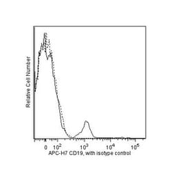 CD19 Mouse anti-Human, APC-H7, Clone: SJ25C1, BD:Antibodies:Primary Antibodies