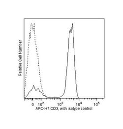CD3 Mouse anti-Human, APC-H7, Clone: SK7, BD 25 Tests; APC-H7:Antibodies,