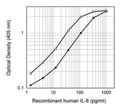 IL-8 Mouse anti-Human, Biotin, Clone: G265-8, BD 0.5mg; Biotin:Antibodies,