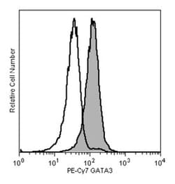 GATA3 Mouse, PE-Cy7, Clone: L50-823, BD 50 Tests | Buy Online | BD Biosciences | Fisher Scientific
