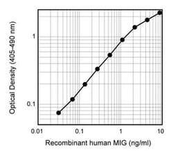 MIG Mouse anti-Human, Unlabeled, Clone: B8-11, BD 0.5mg; Unlabeled:Antibodies,