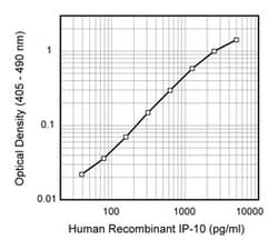 IP-10 Mouse anti-Human, Unlabeled, Clone: 4D5, BD 0.5mg; Unlabeled:Antibodies,