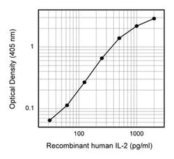 IL-2 Mouse anti-Human, Unlabeled, Clone: 5344.111, BD 0.5mg; Unlabeled:Antibodies,