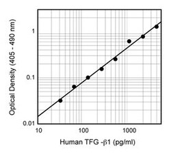 TGF- 1 Rat anti-Human, Pig, Biotin, Clone: A75-3, BD 0.5mg; Biotin:Antibodies,
