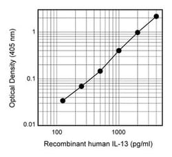 IL-13 Mouse anti-Human, Biotin, Clone: B69-2, BD 0.5mg; Biotin:Antikörper