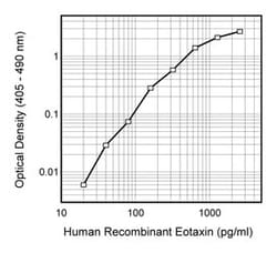 Eotaxin Mouse anti-Human, Biotin, Clone: 10C11, BD 0.5mg; Biotin:Antibodies,