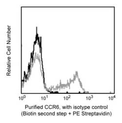CD196 (CCR6) Mouse anti-Human, Unlabeled, Clone: 11A9, BD 0.5mg; Unlabeled:Antibodies,
