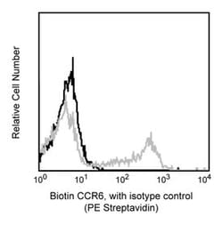 CD196 (CCR6) Mouse anti-Human, Biotin, Clone: 11A9, BD 0.5mg; Biotin:Antibodies,