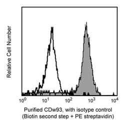 CDw93 (C1qRp) Mouse anti-Human, Unlabeled, Clone: R3, BD 0.1mg; Unlabeled:Antibodies,