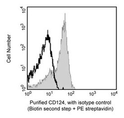 CD124 Mouse anti-Human, Unlabeled, Clone: HIL4R-M57, BD 0.1mg; Unlabeled:Anticorps,