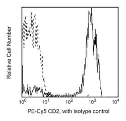 CD2 Mouse anti-Human, PE-Cy5, Clone: RPA-2.10, BD 100 Tests; PE-Cy5:Antibodies,