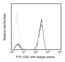CD3 Mouse anti-Human, FITC, Clone: HIT3A, BD:Antibodies:Primary Antibodies